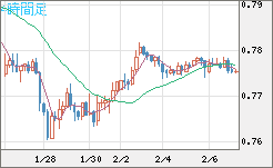 米ドル/スイスフランチャート（USD/CHF）4時間足
