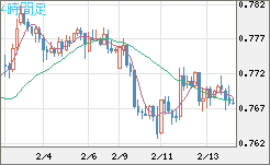 米ドル/スイスフランチャート（USD/CHF）4時間足