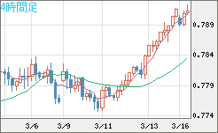 米ドル/スイスフランチャート（USD/CHF）4時間足