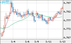 米ドル/スイスフランチャート（USD/CHF）4時間足