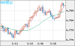 米ドル/スイスフランチャート（USD/CHF）4時間足