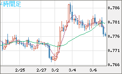 米ドル/スイスフランチャート（USD/CHF）4時間足