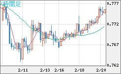米ドル/スイスフランチャート（USD/CHF）4時間足