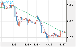 米ドル/スイスフランチャート（USD/CHF）4時間足