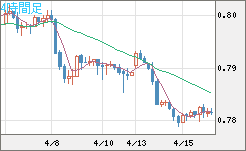 米ドル/スイスフランチャート（USD/CHF）4時間足