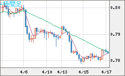 米ドル/スイスフランチャート（USD/CHF）4時間足