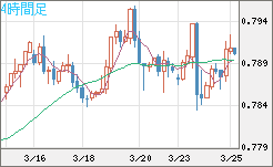 米ドル/スイスフランチャート（USD/CHF）4時間足
