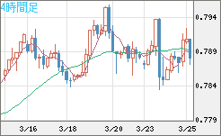 米ドル/スイスフランチャート（USD/CHF）4時間足