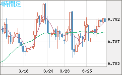 米ドル/スイスフランチャート（USD/CHF）4時間足