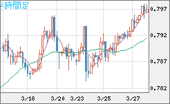 米ドル/スイスフランチャート（USD/CHF）4時間足
