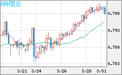 米ドル/スイスフランチャート（USD/CHF）4時間足