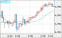 米ドル/スイスフランチャート（USD/CHF）4時間足