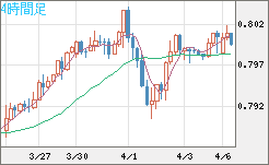 米ドル/スイスフランチャート（USD/CHF）4時間足