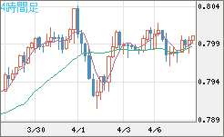 米ドル/スイスフランチャート（USD/CHF）4時間足