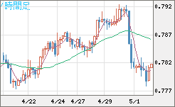米ドル/スイスフランチャート（USD/CHF）4時間足