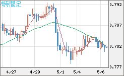 米ドル/スイスフランチャート（USD/CHF）4時間足
