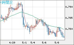 米ドル/スイスフランチャート（USD/CHF）4時間足