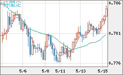 米ドル/スイスフランチャート（USD/CHF）4時間足