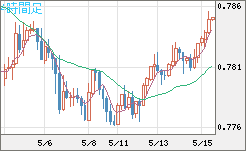 米ドル/スイスフランチャート（USD/CHF）4時間足