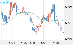 米ドル/スイスフランチャート（USD/CHF）4時間足