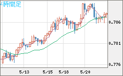 米ドル/スイスフランチャート（USD/CHF）4時間足