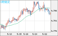 米ドル/スイスフランチャート（USD/CHF）4時間足