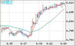 米ドル/スイスフランチャート（USD/CHF）4時間足