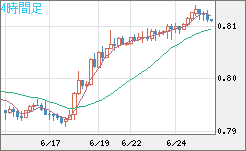 米ドル/スイスフランチャート（USD/CHF）4時間足