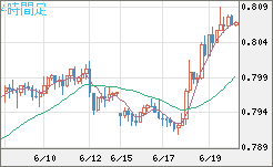 米ドル/スイスフランチャート（USD/CHF）4時間足