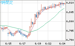 米ドル/スイスフランチャート（USD/CHF）4時間足