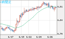 米ドル/スイスフランチャート（USD/CHF）4時間足