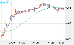 米ドル/スイスフランチャート（USD/CHF）4時間足