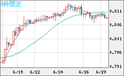 米ドル/スイスフランチャート（USD/CHF）4時間足