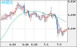 米ドル/スイスフランチャート（USD/CHF）4時間足