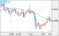 米ドル/スイスフランチャート（USD/CHF）4時間足
