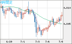 米ドル/スイスフランチャート（USD/CHF）4時間足