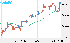 米ドル/スイスフランチャート（USD/CHF）4時間足