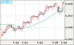 米ドル/スイスフランチャート（USD/CHF）4時間足