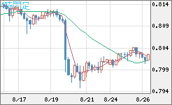 米ドル/スイスフランチャート（USD/CHF）4時間足