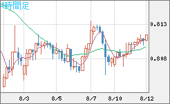 米ドル/スイスフランチャート（USD/CHF）4時間足