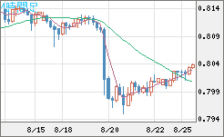 米ドル/スイスフランチャート（USD/CHF）4時間足