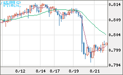 米ドル/スイスフランチャート（USD/CHF）4時間足