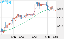 米ドル/スイスフランチャート（USD/CHF）4時間足