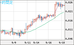米ドル/スイスフランチャート（USD/CHF）4時間足