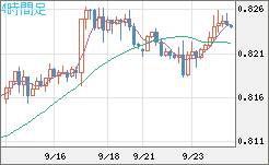 米ドル/スイスフランチャート（USD/CHF）4時間足