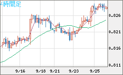 米ドル/スイスフランチャート（USD/CHF）4時間足