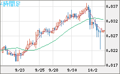 米ドル/スイスフランチャート（USD/CHF）4時間足