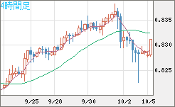 米ドル/スイスフランチャート（USD/CHF）4時間足