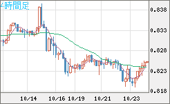 米ドル/スイスフランチャート（USD/CHF）4時間足