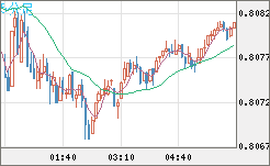 米ドル/スイスフランチャート（USD/CHF）5分足